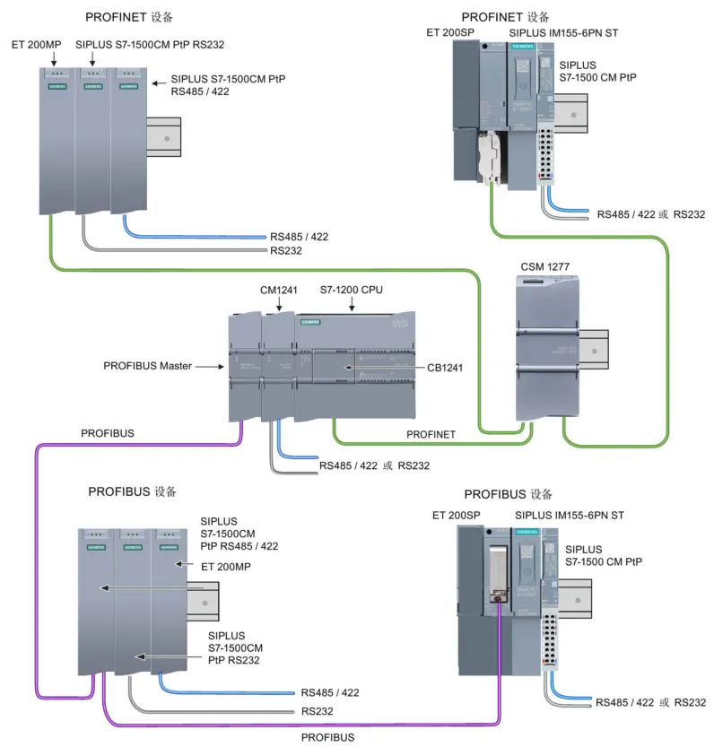 西门子S7-1200 Modbus RTU通信及V3版指令功能插图4