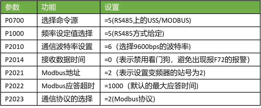 西门子变频器与PLC的MODBUS通信详细步骤插图2 西门子变频器与PLC的MODBUS通信详细步骤插图2