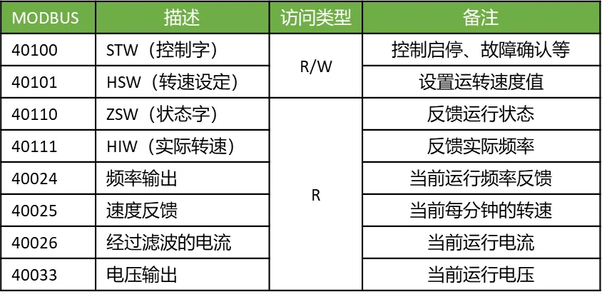 西门子变频器与PLC的MODBUS通信详细步骤插图3 西门子变频器与PLC的MODBUS通信详细步骤插图3