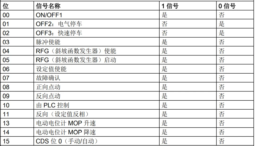 西门子变频器与PLC的MODBUS通信详细步骤插图4 西门子变频器与PLC的MODBUS通信详细步骤插图4
