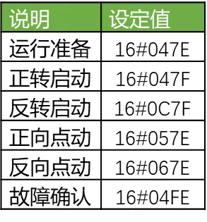 西门子变频器与PLC的MODBUS通信详细步骤插图5 西门子变频器与PLC的MODBUS通信详细步骤插图5