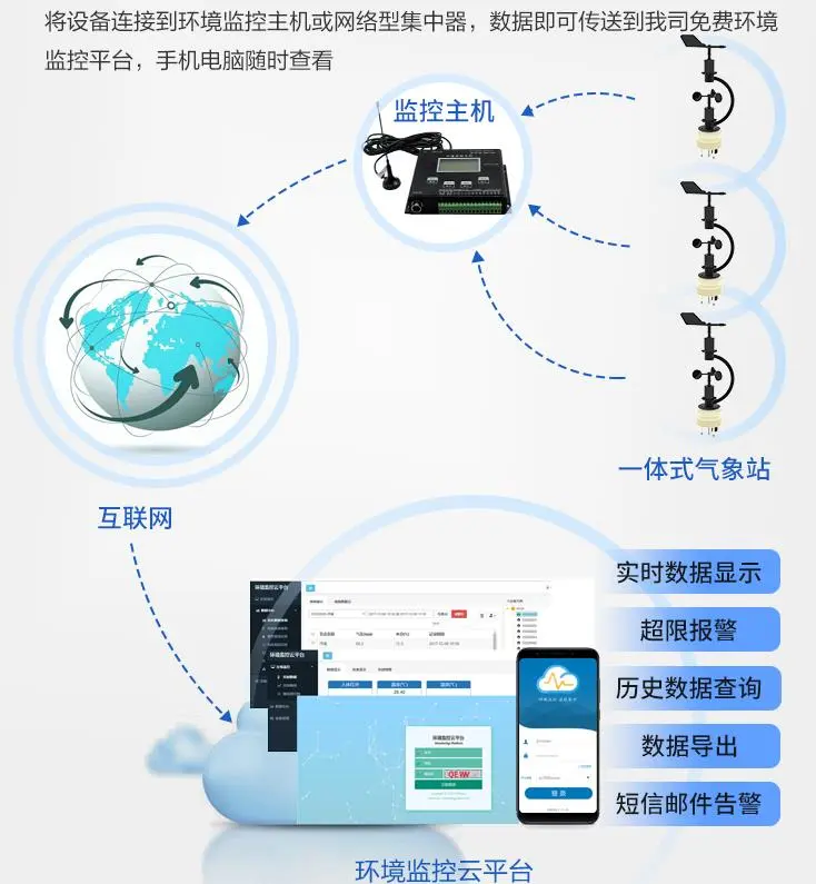 一体式气象站：全面环境监测的先进解决方案插图1