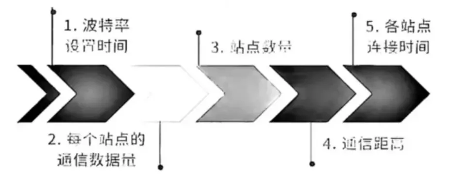 在S7-1200进行Modbus RTU通信中的轮询时间优化与故障处理插图1