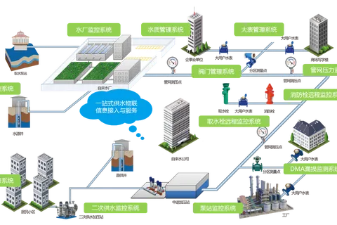 智慧水务场景中的设备状态监测