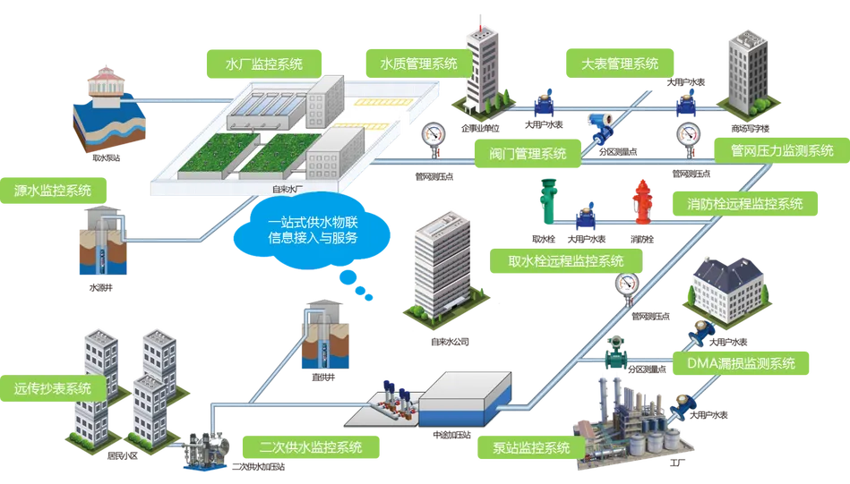 智慧水务场景中的设备状态监测插图