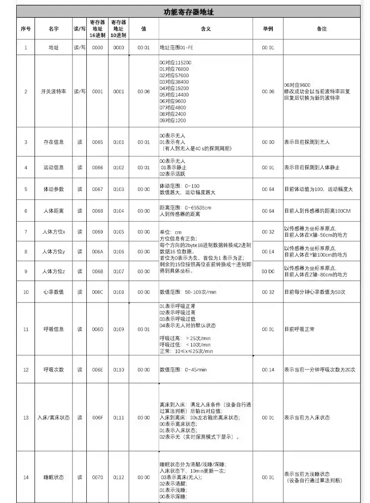 Modbus呼吸心率睡眠多功能传感器：技术创新赋能健康监测插图2