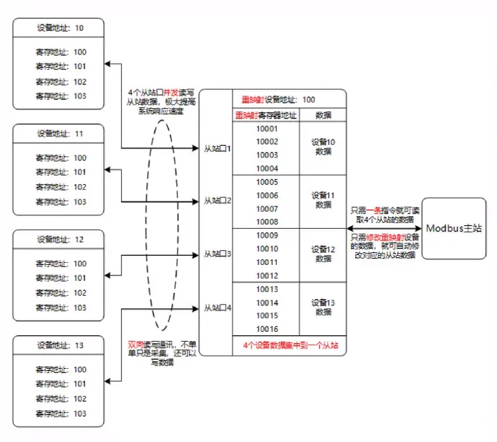 四路Modbus数据集中采集器：轻松实现多设备数据采集插图