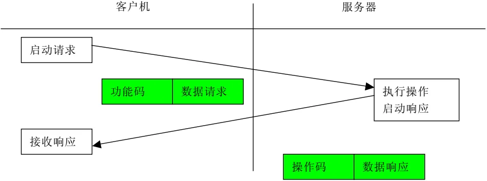 基于mnModbus协议栈的Modbus开发教程(完整版)插图 基于mnModbus协议栈的Modbus开发教程(完整版)插图