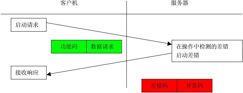 基于mnModbus协议栈的Modbus开发教程(完整版)插图1 基于mnModbus协议栈的Modbus开发教程(完整版)插图1