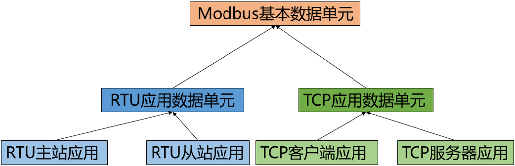 基于mnModbus协议栈的Modbus开发教程（完整版）插图26