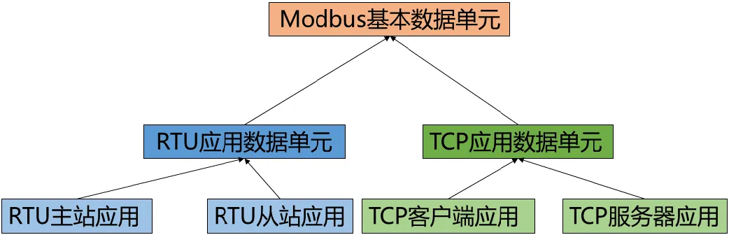 基于mnModbus协议栈的Modbus开发教程(完整版)插图13 基于mnModbus协议栈的Modbus开发教程(完整版)插图13