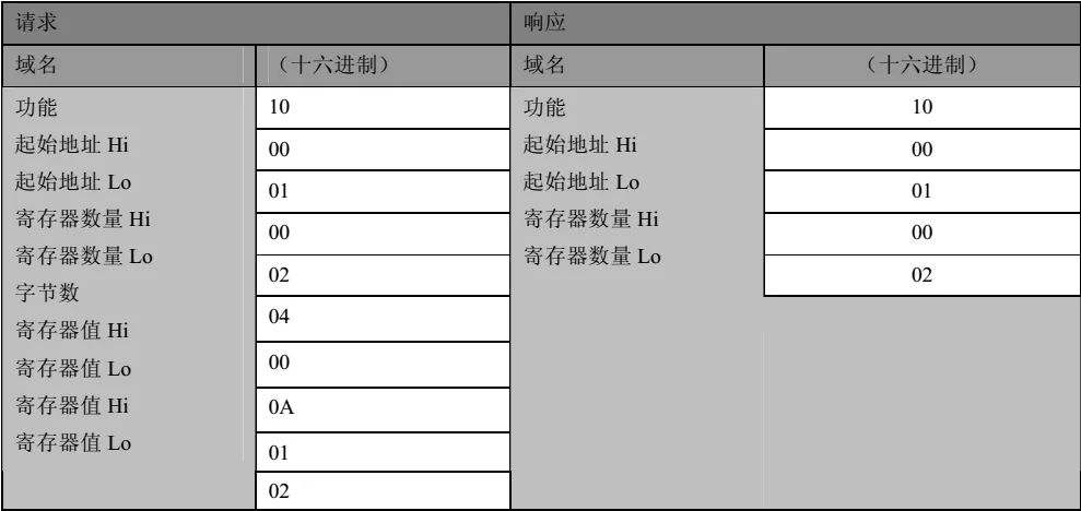 基于mnModbus协议栈的Modbus开发教程(完整版)插图21 基于mnModbus协议栈的Modbus开发教程(完整版)插图21