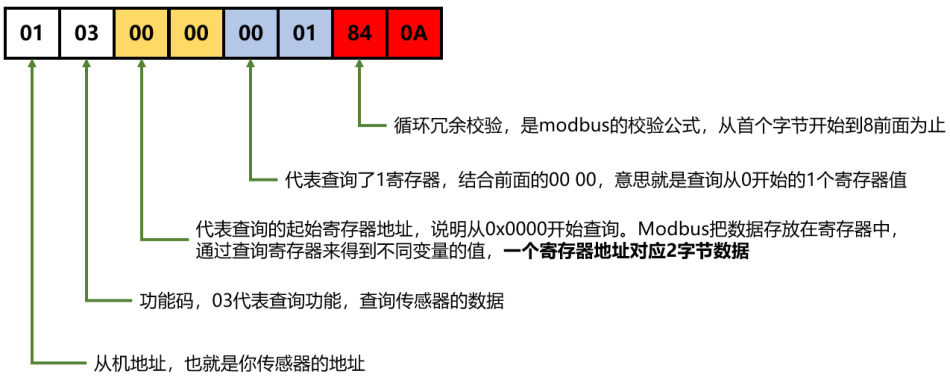 Modbus RTU数据报文结构详解插图