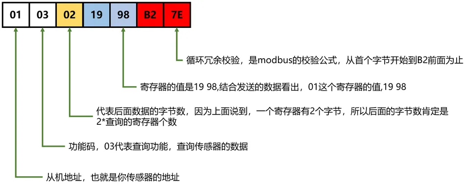 Modbus RTU数据报文结构详解插图1