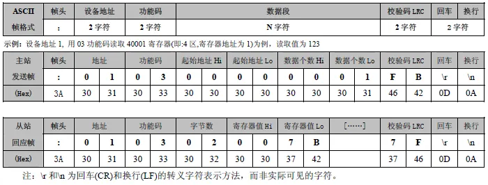 Modbus ASCII数据报文结构详解插图