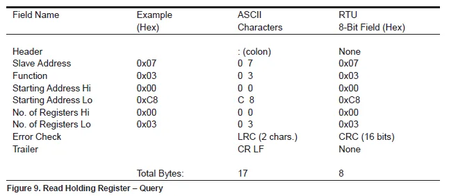 Modbus ASCII数据报文结构详解插图6