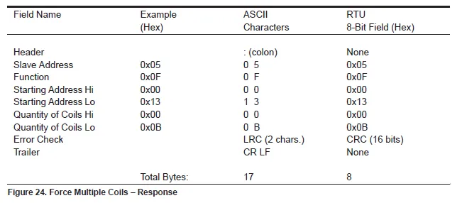 Modbus ASCII数据报文结构详解插图15