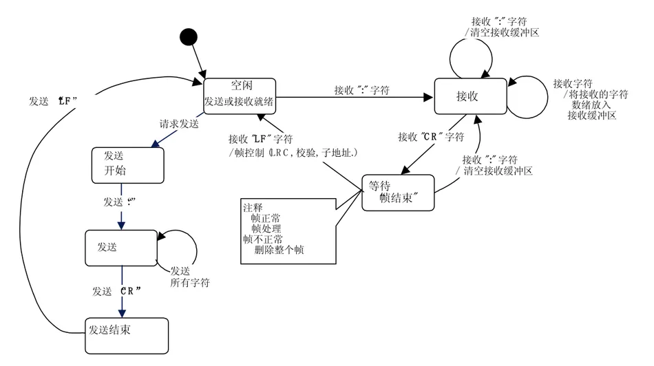 Modbus ASCII数据报文结构详解插图1