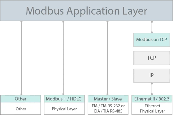 Modbus 协议版本插图 Modbus 协议版本插图