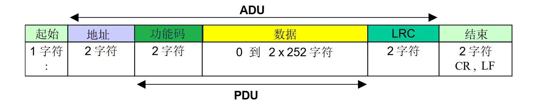 Modbus 协议版本插图2 Modbus 协议版本插图2
