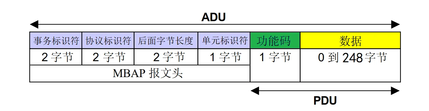 Modbus 协议版本插图3 Modbus 协议版本插图3
