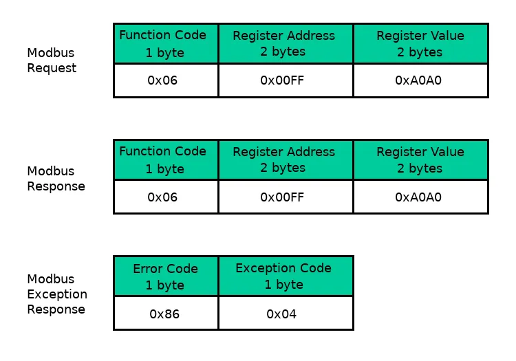 Modbus 功能码插图 Modbus 功能码插图