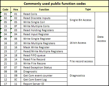 Modbus 功能码插图1 Modbus 功能码插图1