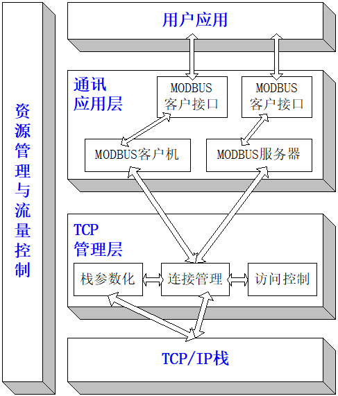 Modbus协议在TCP/IP上的实现指南插图8