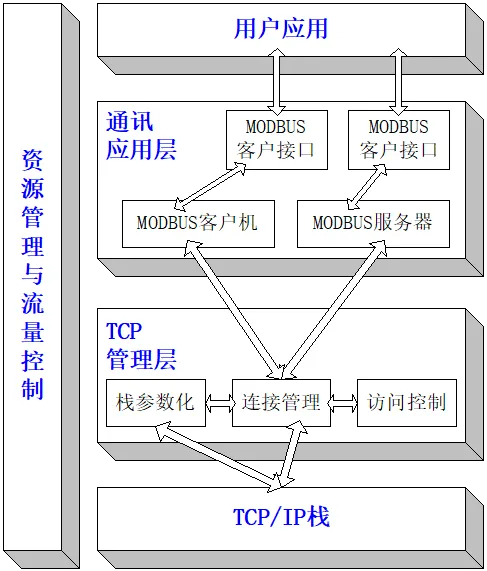 Modbus协议在TCP/IP上的实现指南插图4