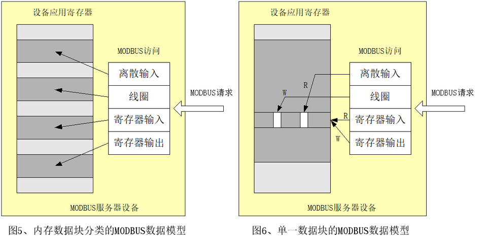 Modbus协议在TCP/IP上的实现指南插图5 Modbus协议在TCP/IP上的实现指南插图5