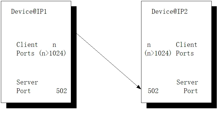 Modbus协议在TCP/IP上的实现指南插图7