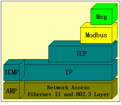 Modbus协议在TCP/IP上的实现指南插图16