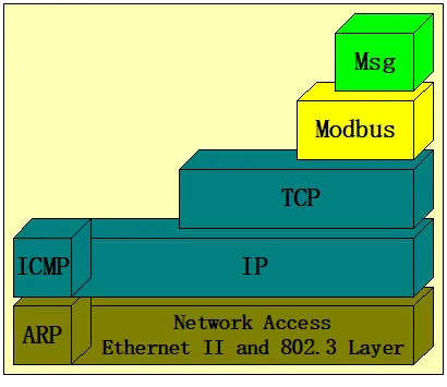 Modbus协议在TCP/IP上的实现指南插图8