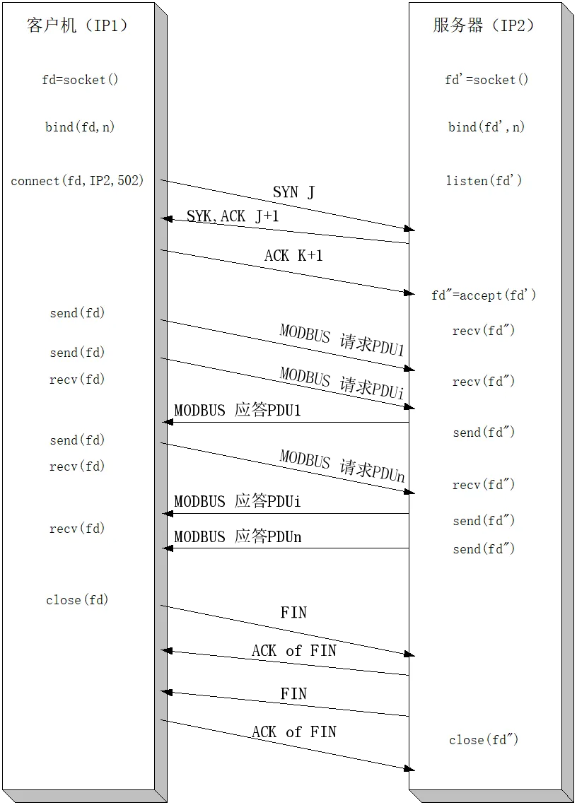 Modbus协议在TCP/IP上的实现指南插图9