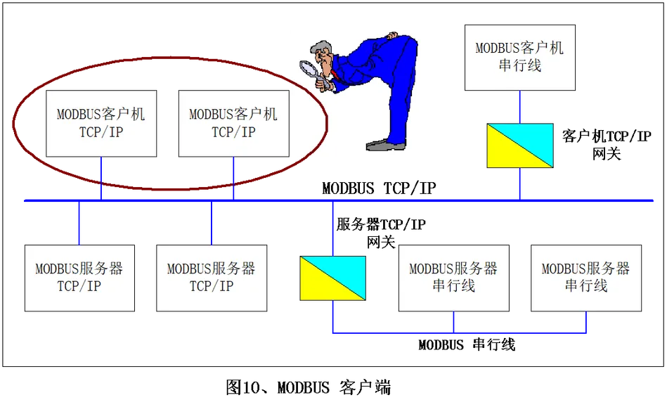 Modbus协议在TCP/IP上的实现指南插图10