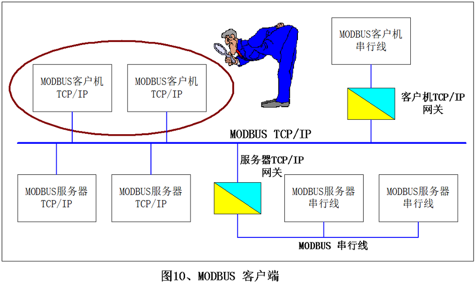 Modbus协议在TCP/IP上的实现指南插图10 Modbus协议在TCP/IP上的实现指南插图10