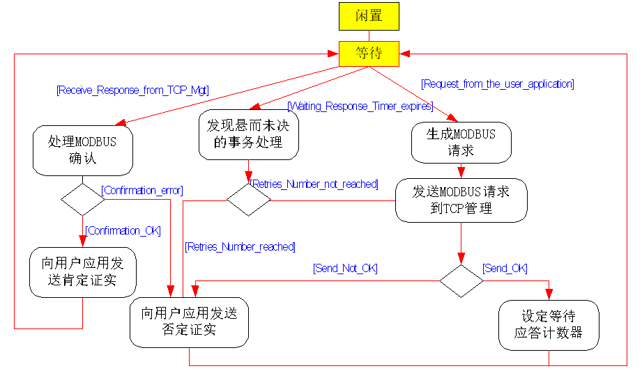 Modbus协议在TCP/IP上的实现指南插图22