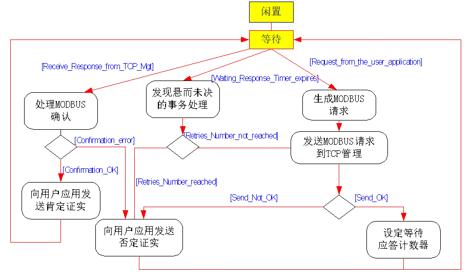 Modbus协议在TCP/IP上的实现指南插图11