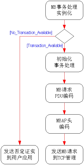 Modbus协议在TCP/IP上的实现指南插图12