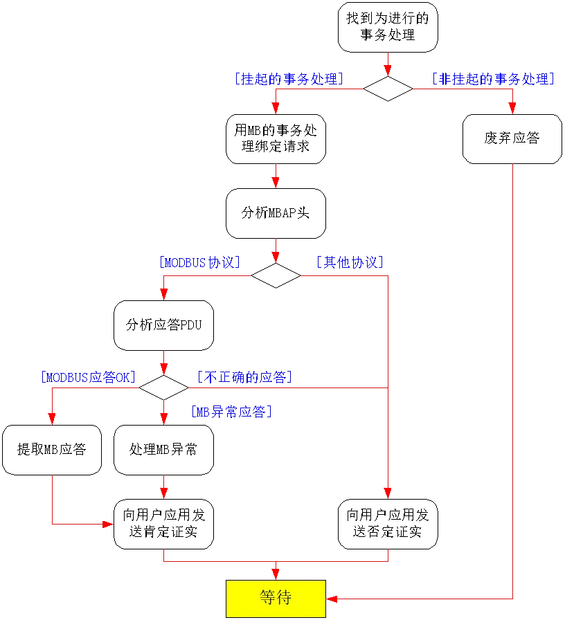Modbus协议在TCP/IP上的实现指南插图13