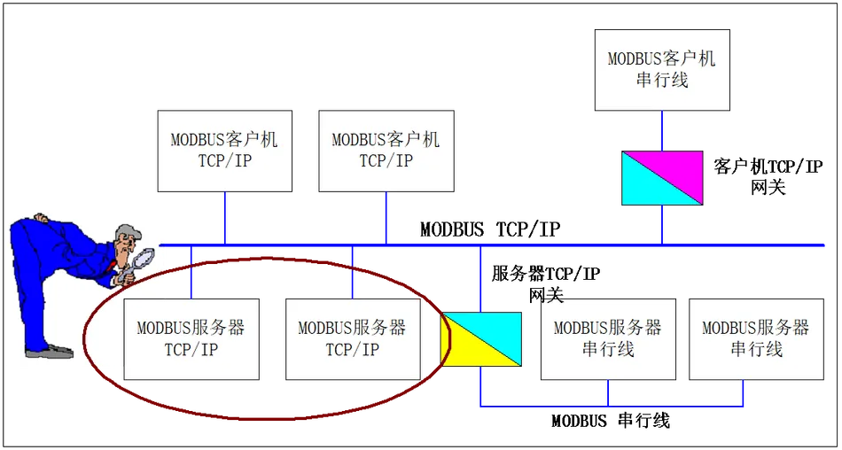Modbus协议在TCP/IP上的实现指南插图14