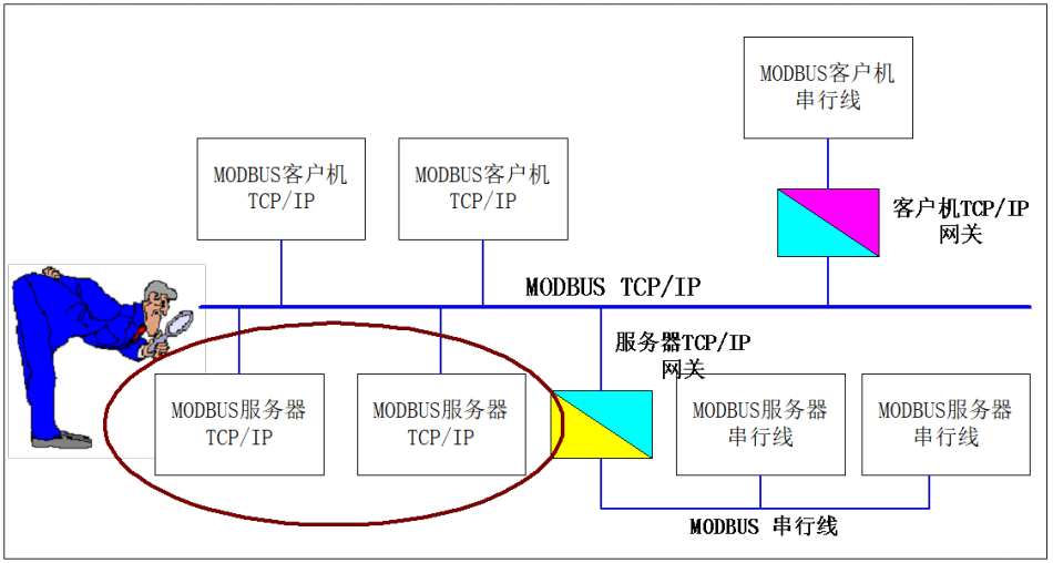 Modbus协议在TCP/IP上的实现指南插图28