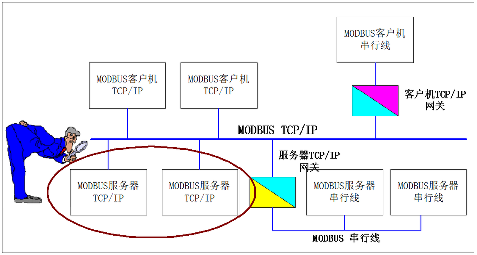 Modbus协议在TCP/IP上的实现指南插图14 Modbus协议在TCP/IP上的实现指南插图14