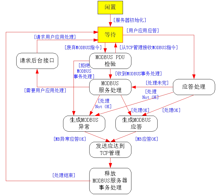 Modbus协议在TCP/IP上的实现指南插图15