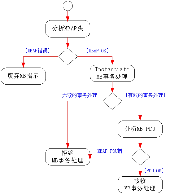 Modbus协议在TCP/IP上的实现指南插图16