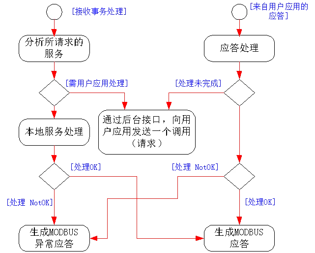 Modbus协议在TCP/IP上的实现指南插图17