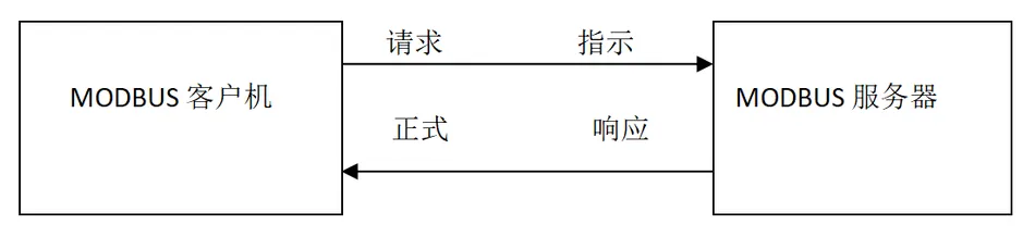 Modbus协议在TCP/IP上的实现指南插图