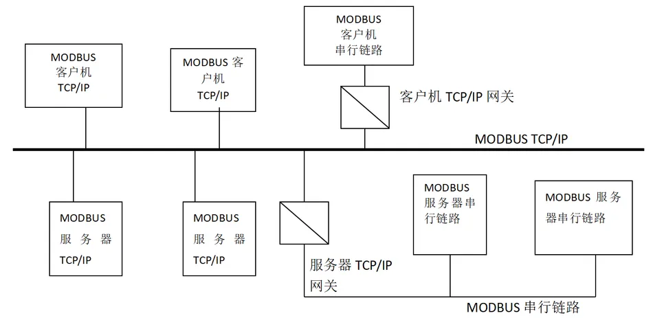 Modbus协议在TCP/IP上的实现指南插图1