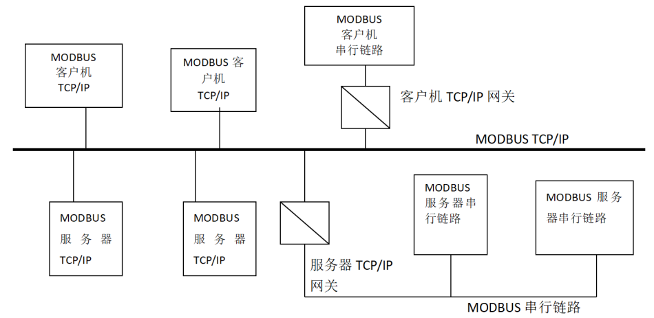 Modbus协议在TCP/IP上的实现指南插图2