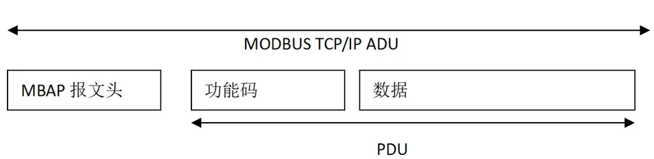 Modbus协议在TCP/IP上的实现指南插图3